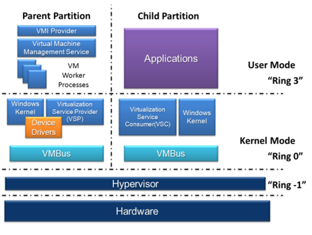 A block diagram of Hyper-V, showing a stack of four layers from hardware to user mode