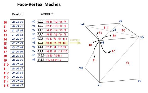 Figure 3. Face-vertex meshes