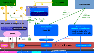 The Linux graphic stack