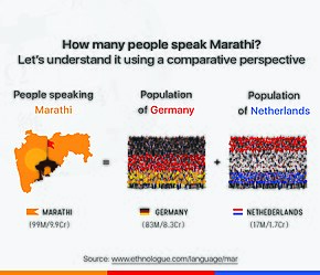 Number of Marathi speakers is more than combined population of Germany and Netherlands.