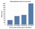 Image 21Redevelopment costs of Linux kernel (from Linux kernel)