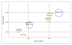 Sectional density vs ballistic coefficient