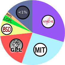A pie chart displays the most commonly used open source license as Apache at 30%, MIT at 26%, GPL at 18%, BSD at 8%, LGPL at 3%, MPL at 2%, and remaining 13% as licenses with below 1% market share each.