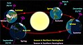 Diagram of the Earth's seasons as seen from the north. Far right: southern solstice