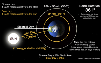A sidereal day is 1 Earth rotation relative to the stars; a solar day is 1 Earth rotation relative to the Sun. The Earth rotates 366 times per 'normal' 365-day year relative to the stars, so Earth's sidereal day is 4 minutes shorter than Earth's solar day.