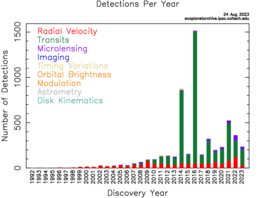 Exoplanet detections per year