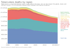 Tuberculosis deaths by region, 1990 to 2017.