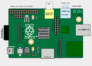 Location of connectors and main ICs on Raspberry Pi 1 Model A