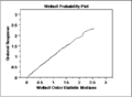 Weibull probability plot