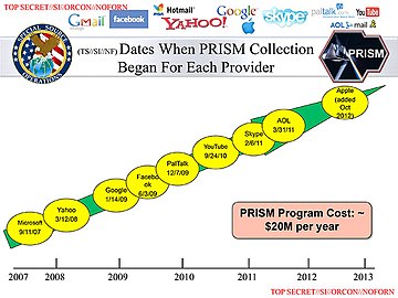 Dates each content provider was added to PRISM
