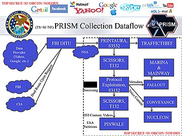PRISM dataflow