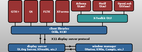 Xt (mint-green) in the X Window System graphics stack