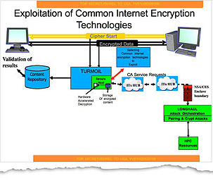 Exploitation of Common Internet Encryption Technologies