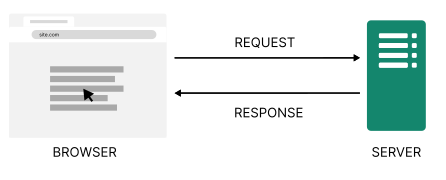 In the absence of a third party, the user's browser sends the web server an HTTP request. The server sends a response dependent on the nature of the request.