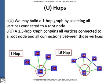 Hops in a contact graph