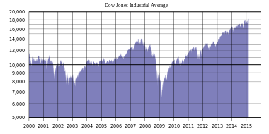 A graph that illustrates a trading range from the mid-7,000 level to the 14,000 level aside from a low in the mid-6,000 level in early 2009. The average traded at or near the 10,000 range for most of the 2000s decade.