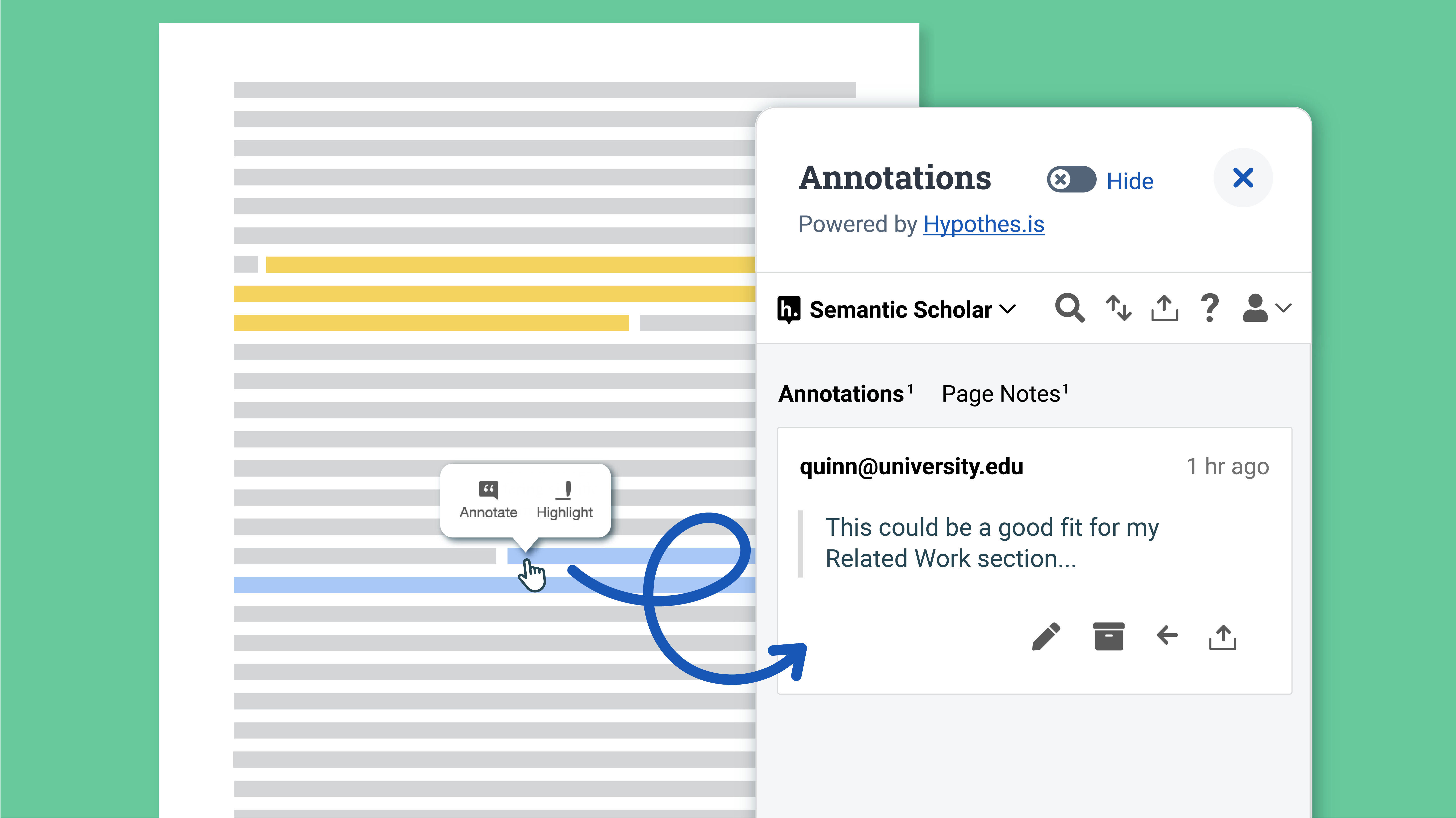 Highlighted text with a pointer that says "Annotate, highlight". An arrow points from the highlighted text to a sidebar that shows a annotation note that says "This could be a good fit for my related works section..."