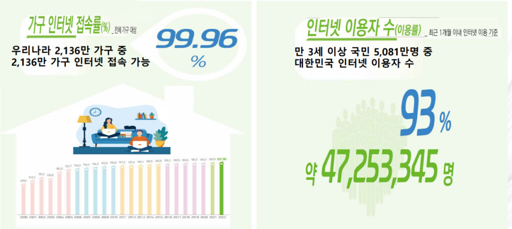 Figure 1 — Internet access rate in South Korea. Source: The Ministry of Science and ICT (MSIT) (2023).