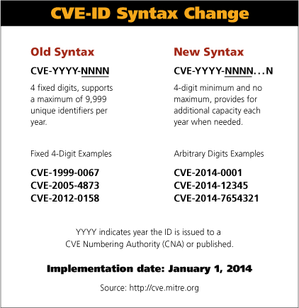 CVE ID Syntax Change
