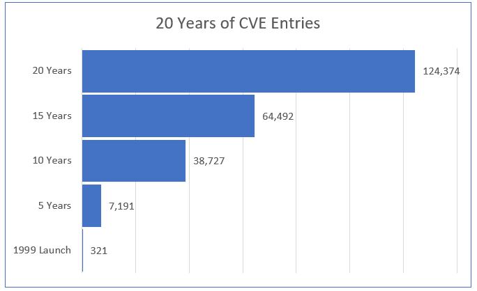 20 Years of CVE Entries – 1999-2019