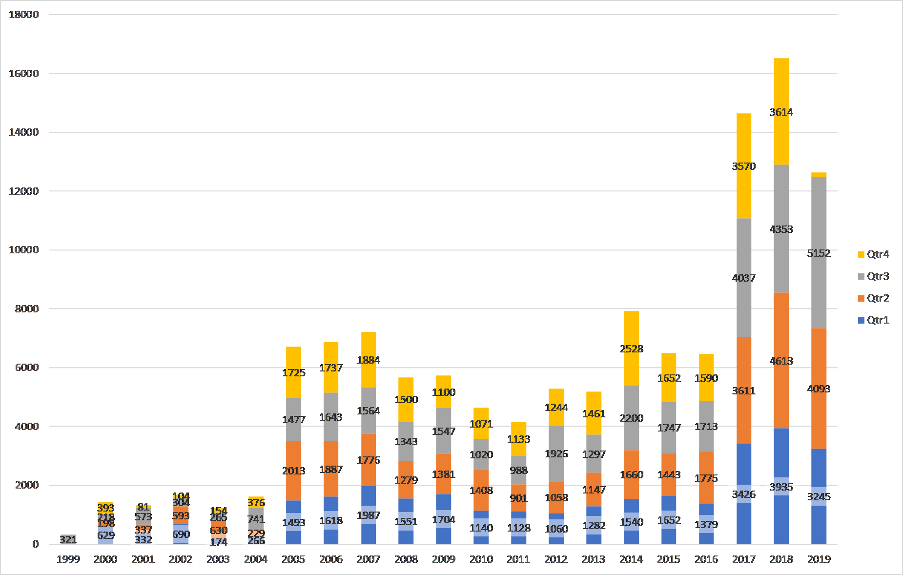 Comparison of Populated CVE Entries by Year for All Quarters - CYQ32019