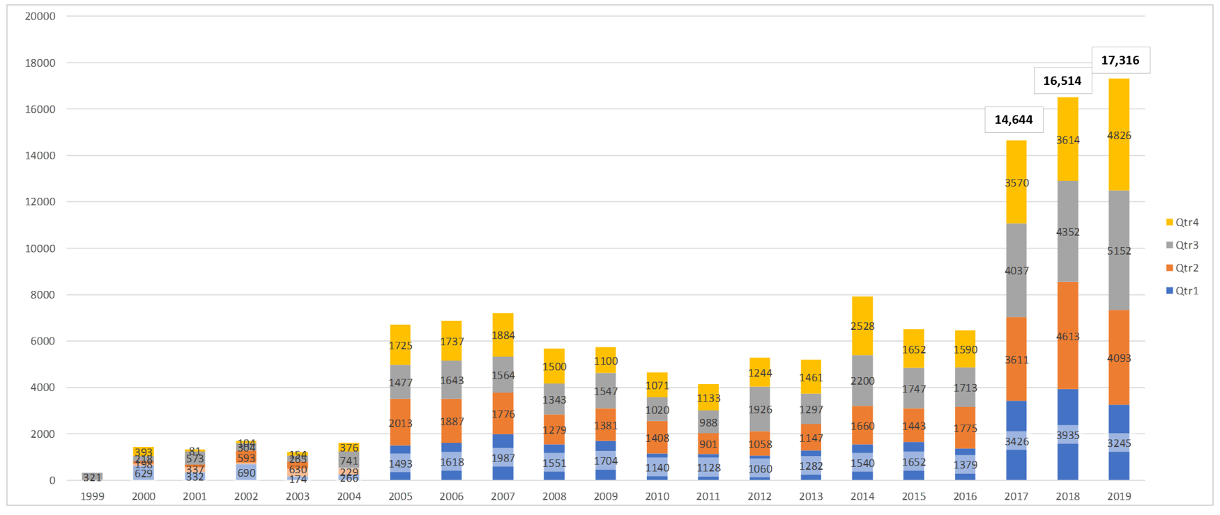Comparison of Populated CVE Entries by Year for All Quarters - CY Q4-2019