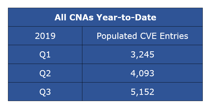 Populated CVE Entries - All CNAs Year-to-Date CYQ32019