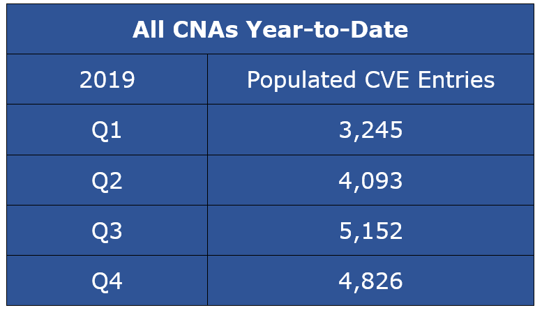 Populated CVE Entries - All CNAs Year-to-Date CY Q4-2019