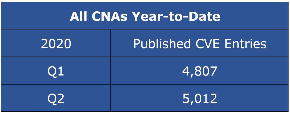 Published CVE Entries - All CNAs Year-to-Date CY Q2-2020