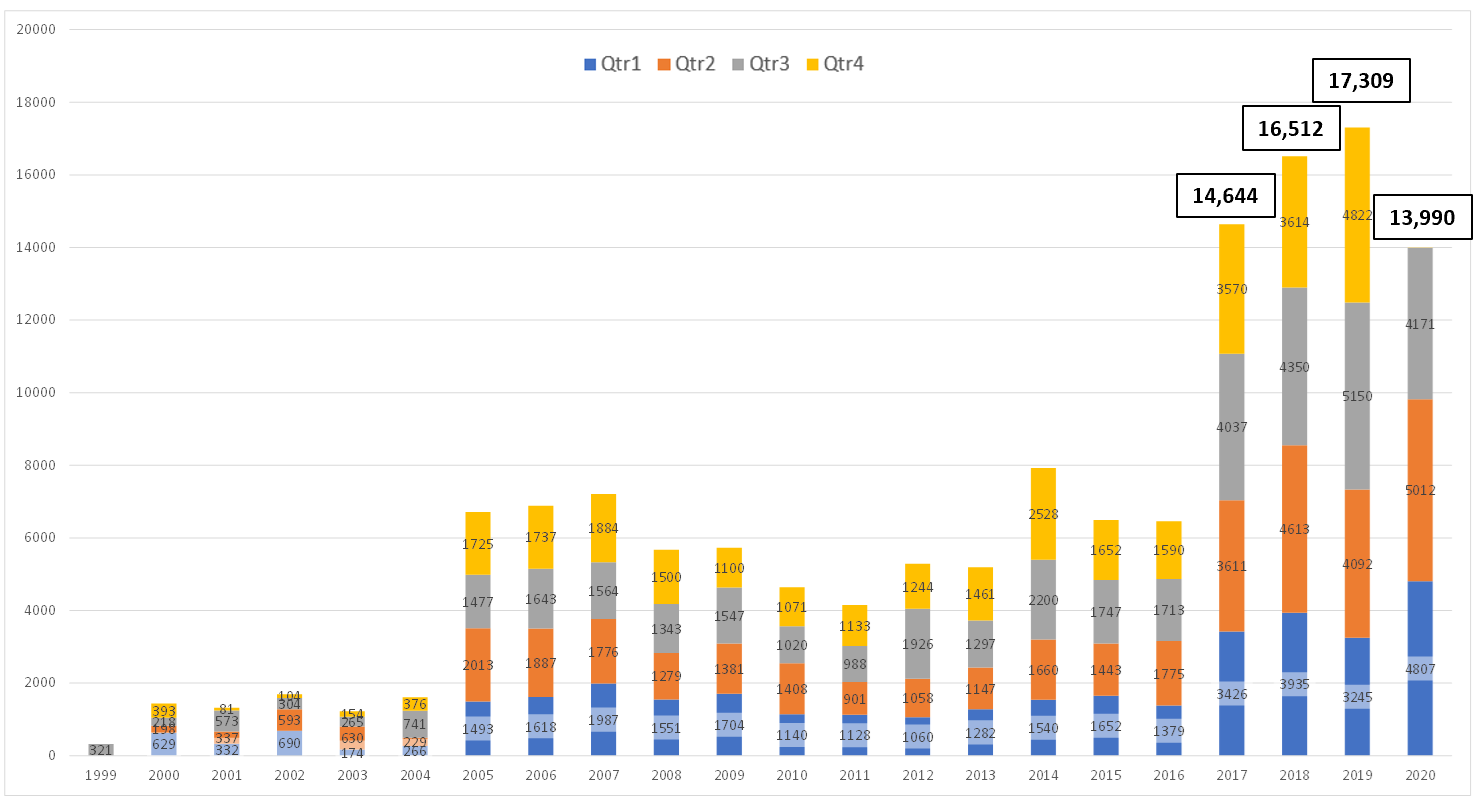 Comparison of Published CVE Records by Year for All Quarters - CY Q3-2020