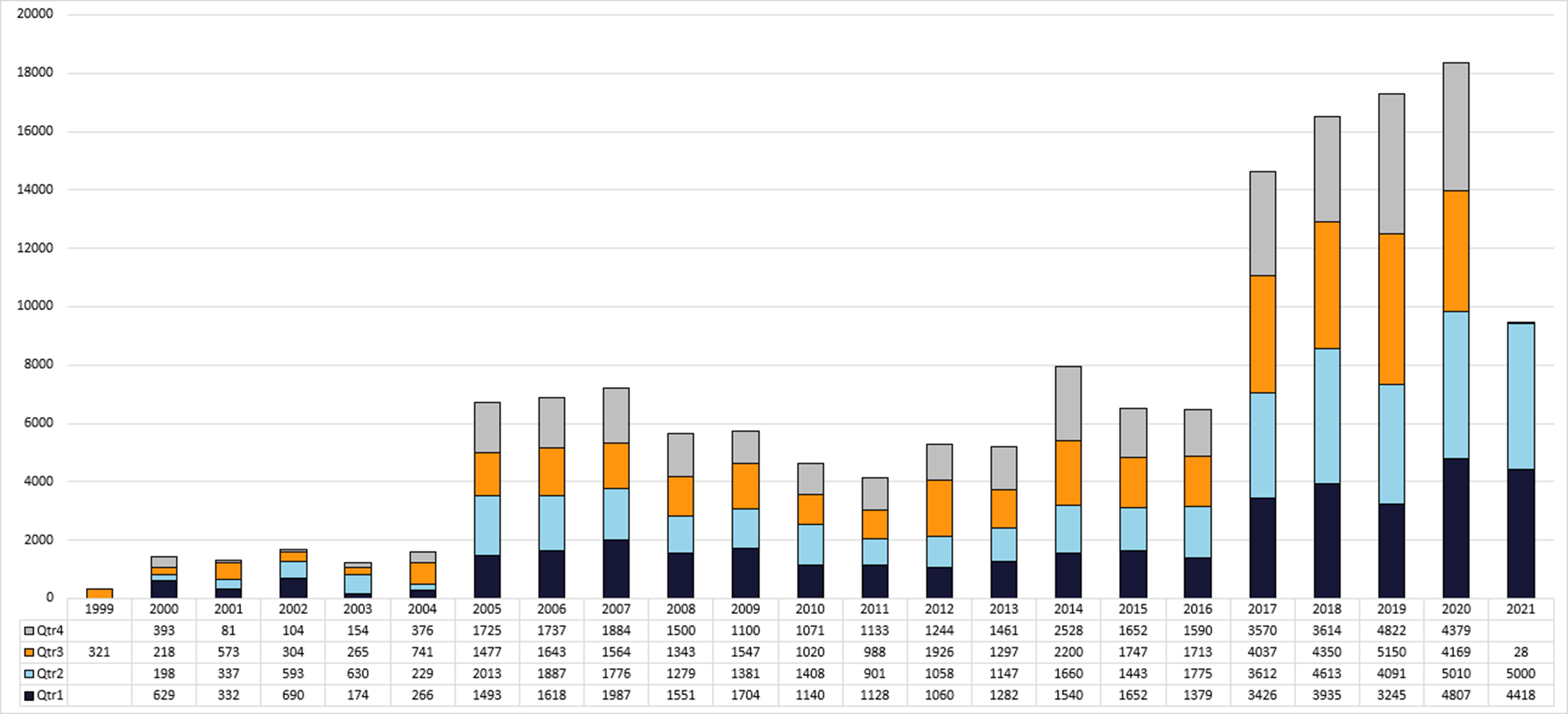 Comparison of Published CVE Records by Year for All Quarters - Q2 CY 2021