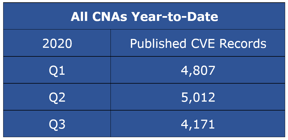 Published CVE Records - All CNAs Year-to-Date CY Q3-2020