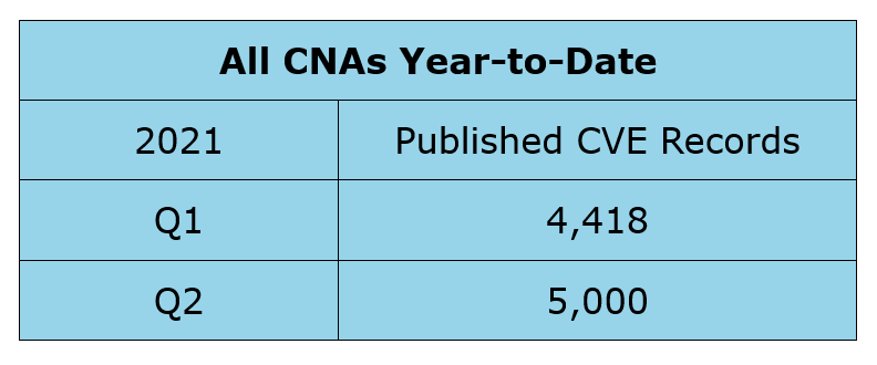 Published CVE Records - All CNAs Year-to-Date Q2 CY 2021