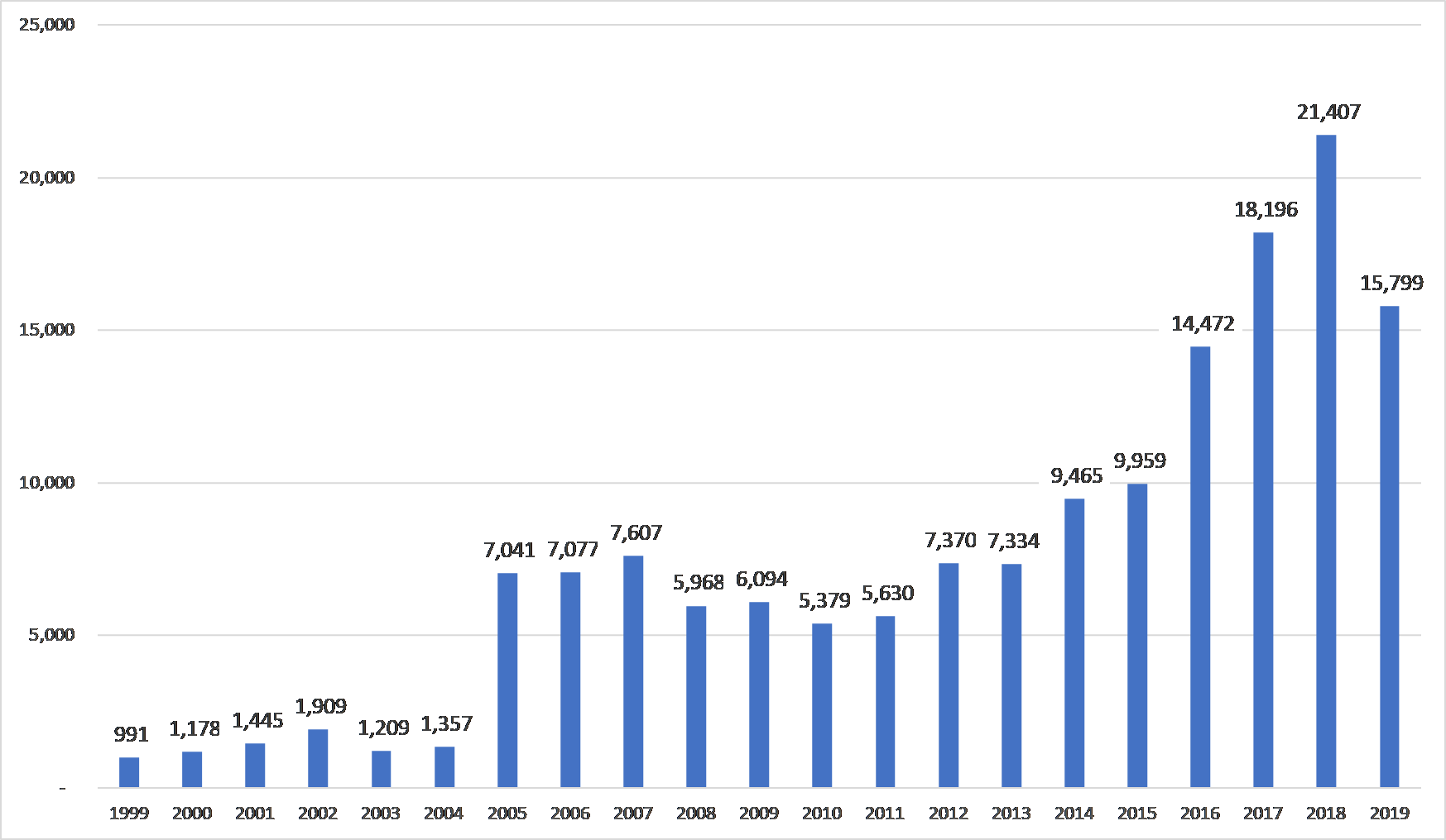 Comparison of Reserved CVE Entries by Year for All Quarters - CYQ32019