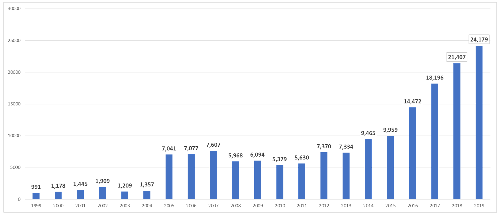 Comparison of Reserved CVE Entries by Year for All Quarters - CY Q4-2019