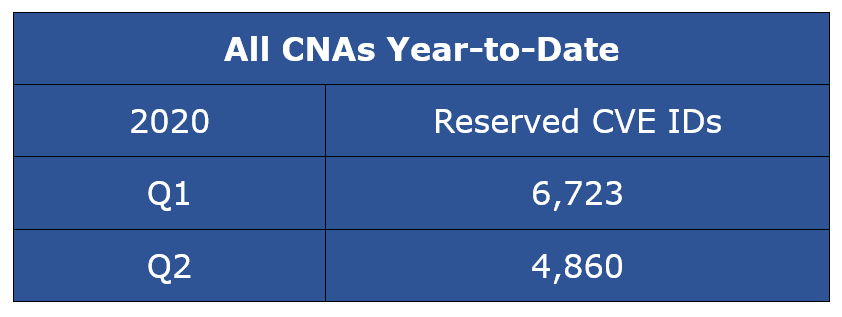 Reserved CVE Entries - All CNAs Year-to-Date CY Q2-2020