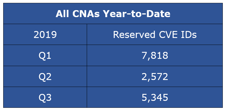 Reserved CVE Entries - All CNAs Year-to-Date CYQ32019