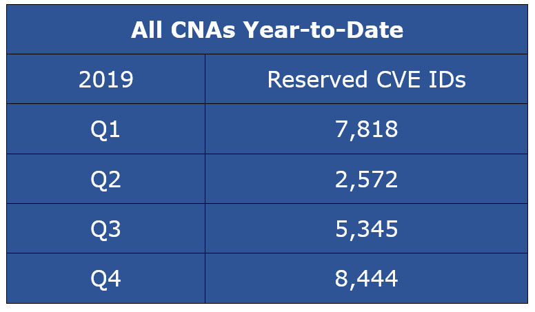 Reserved CVE Entries - All CNAs Year-to-Date CY Q4-2019