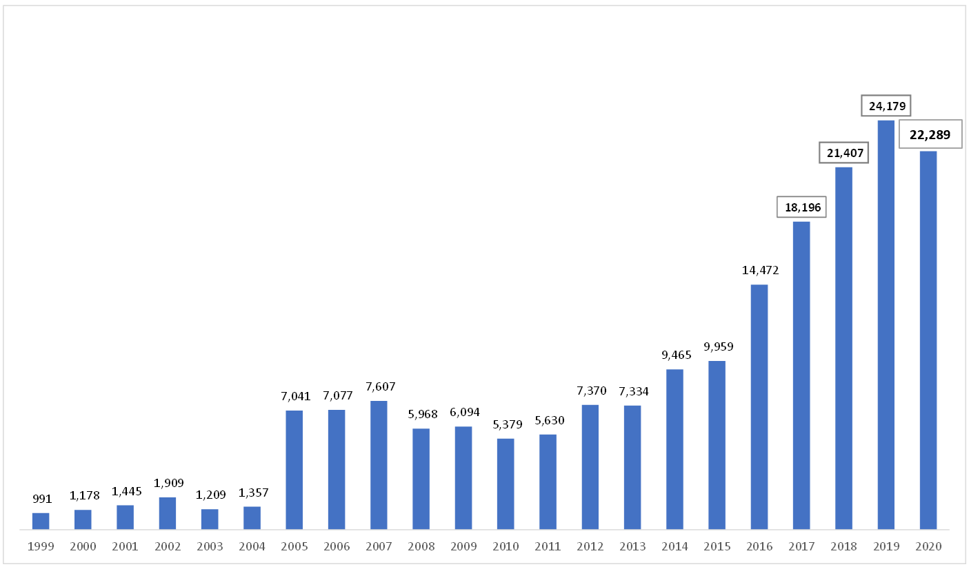 Comparison of Reserved CVE IDs by Year for All Quarters - CY Q3-2020