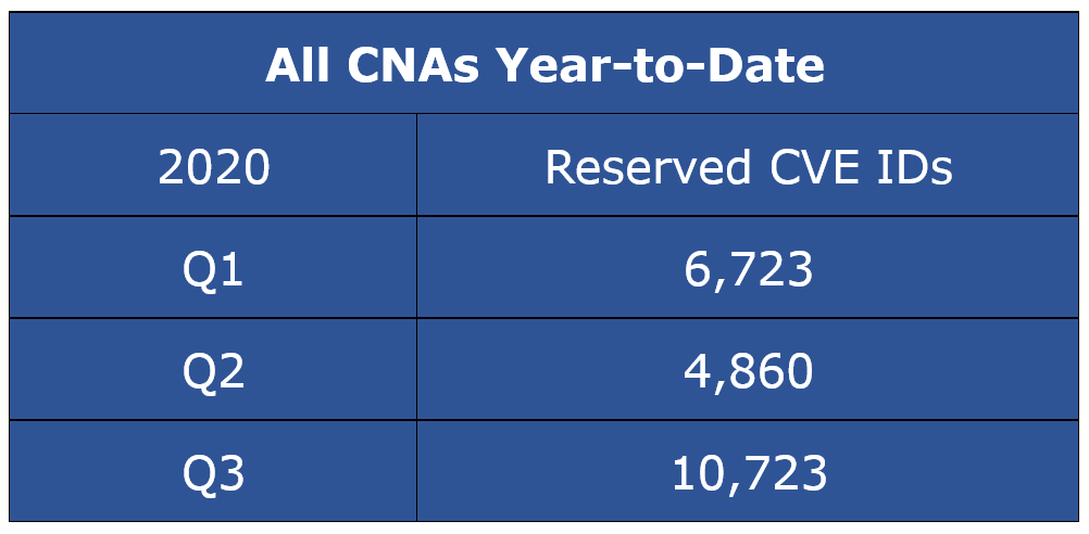 Reserved CVE IDs - All CNAs Year-to-Date CY Q3-2020