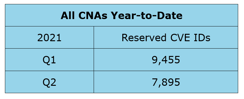 Reserved CVE IDs - All CNAs Year-to-Date Q2 CY 2021