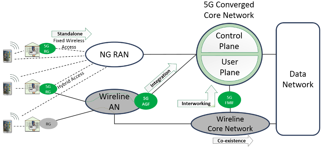 5G Converged Core Network