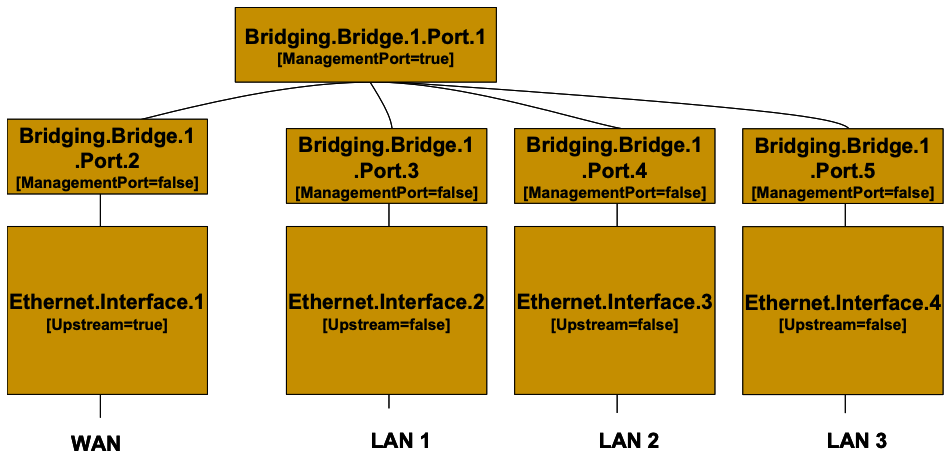 Bridge 1 model (additional Ethernet interfaces)