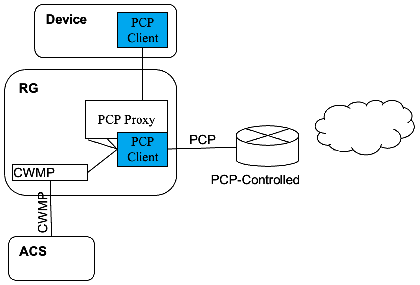 Example of a PCP Client embedded in a device using CWMP, with PCP Proxy in the RG