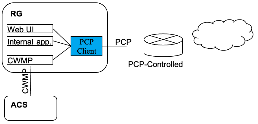Example of a PCP Client embedded in the RG using CWMP