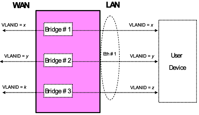 Example of VLAN configuration in a 2 box scenario