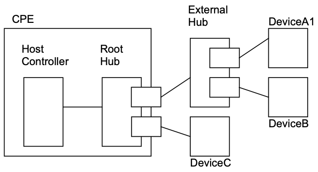 Example USB Host Connections
