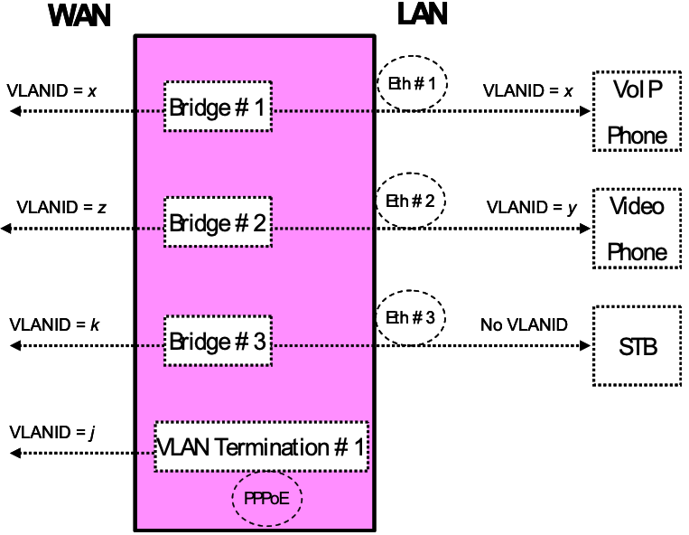 Examples of VLAN configuration based on Bridging and VLAN Termination objects