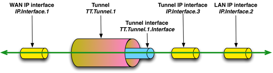 General Layer 3 Tunneling (from Tunneling Overview)