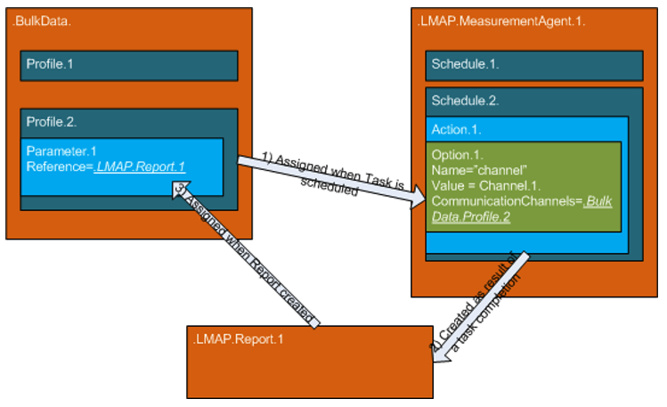 Integration of Bulk Data Profiles with LMAP
